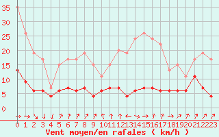 Courbe de la force du vent pour Paris - Montsouris (75)