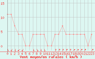 Courbe de la force du vent pour Rauris