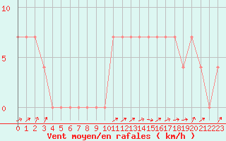 Courbe de la force du vent pour Salla Naruska