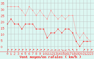 Courbe de la force du vent pour Aix-la-Chapelle (All)