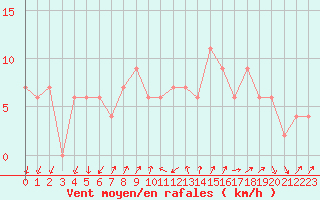 Courbe de la force du vent pour Cap Mele (It)