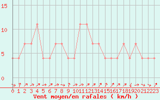 Courbe de la force du vent pour Zell Am See