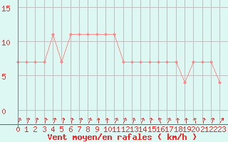 Courbe de la force du vent pour Pudasjrvi lentokentt
