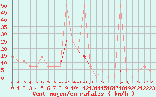 Courbe de la force du vent pour Saint Michael Im Lungau