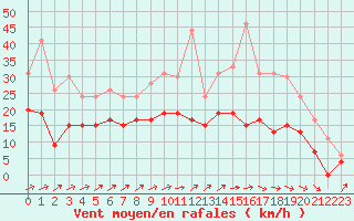 Courbe de la force du vent pour Creil (60)