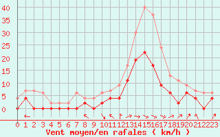 Courbe de la force du vent pour Montauban (82)