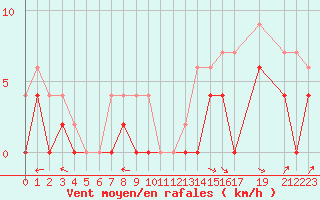Courbe de la force du vent pour Luxeuil (70)