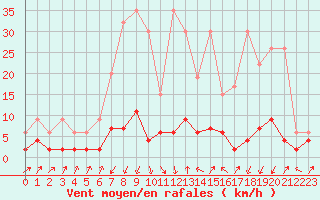 Courbe de la force du vent pour Stabio