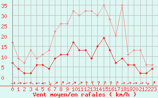 Courbe de la force du vent pour La Brvine (Sw)