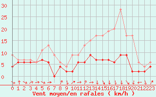 Courbe de la force du vent pour Muret (31)