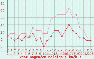 Courbe de la force du vent pour Tarbes (65)