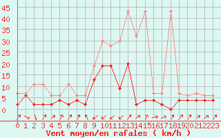 Courbe de la force du vent pour Zermatt