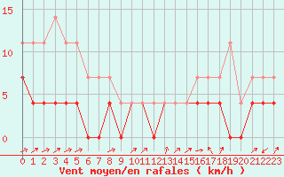 Courbe de la force du vent pour Utsjoki Nuorgam rajavartioasema