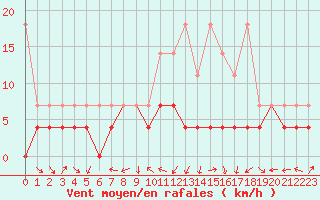 Courbe de la force du vent pour Lahr (All)