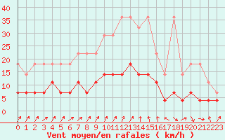 Courbe de la force du vent pour Offenbach Wetterpar