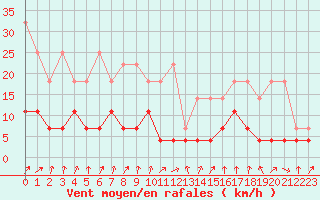 Courbe de la force du vent pour Kempten