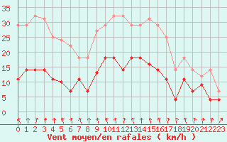 Courbe de la force du vent pour Roda de Andalucia