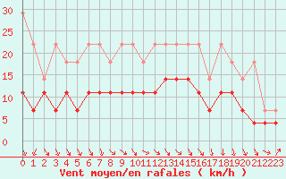 Courbe de la force du vent pour Melle (Be)