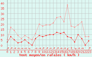 Courbe de la force du vent pour Brive-Laroche (19)
