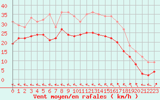 Courbe de la force du vent pour Mont-Saint-Vincent (71)