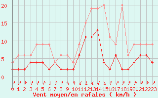 Courbe de la force du vent pour Schpfheim