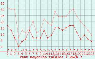 Courbe de la force du vent pour Villacoublay (78)