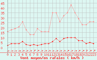 Courbe de la force du vent pour Jonzac (17)