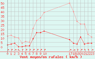 Courbe de la force du vent pour Santa Susana