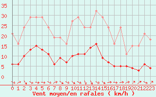 Courbe de la force du vent pour Sallles d