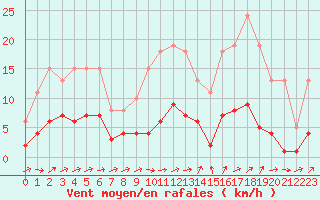 Courbe de la force du vent pour Saint-Igneuc (22)