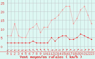 Courbe de la force du vent pour Douzens (11)