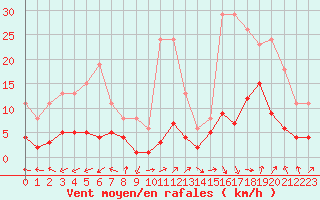 Courbe de la force du vent pour Eygliers (05)