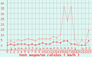 Courbe de la force du vent pour Rmering-ls-Puttelange (57)