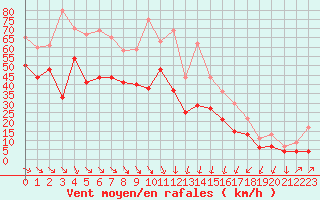 Courbe de la force du vent pour Pointe Saint-Mathieu (29)