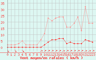 Courbe de la force du vent pour Lagny-sur-Marne (77)