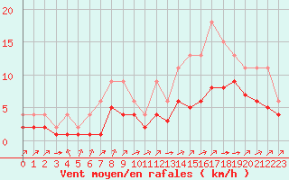 Courbe de la force du vent pour Lignerolles (03)