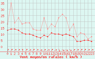 Courbe de la force du vent pour Izegem (Be)