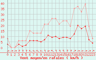 Courbe de la force du vent pour Valleroy (54)