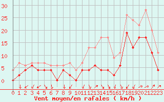 Courbe de la force du vent pour Le Bourget (93)