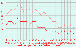 Courbe de la force du vent pour Haugedalshogda