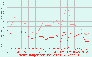 Courbe de la force du vent pour Metz-Nancy-Lorraine (57)