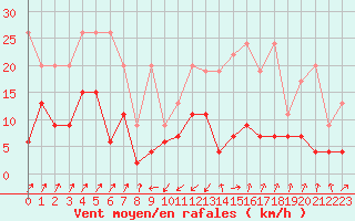 Courbe de la force du vent pour Santa Maria, Val Mestair