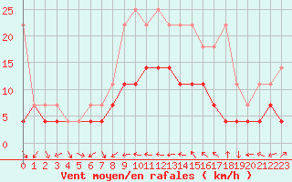 Courbe de la force du vent pour Wunsiedel Schonbrun