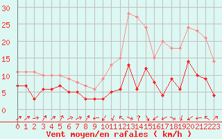 Courbe de la force du vent pour Le Puy - Loudes (43)