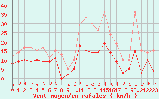 Courbe de la force du vent pour Calvi (2B)