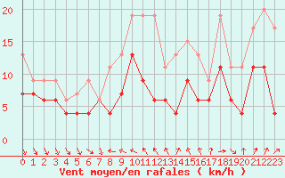 Courbe de la force du vent pour Nyon-Changins (Sw)