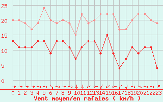 Courbe de la force du vent pour Solenzara - Base arienne (2B)
