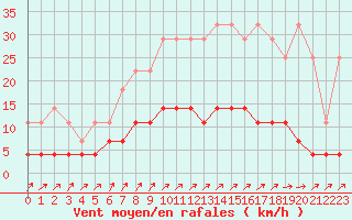Courbe de la force du vent pour Saint-Hubert (Be)