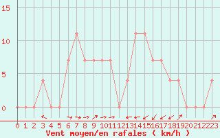 Courbe de la force du vent pour Kufstein