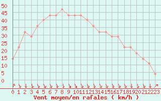 Courbe de la force du vent pour Malin Head